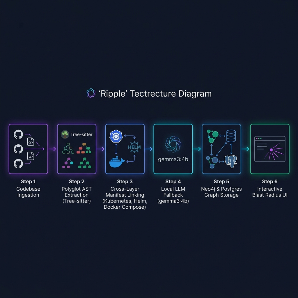 Ripple Architecture Pipeline